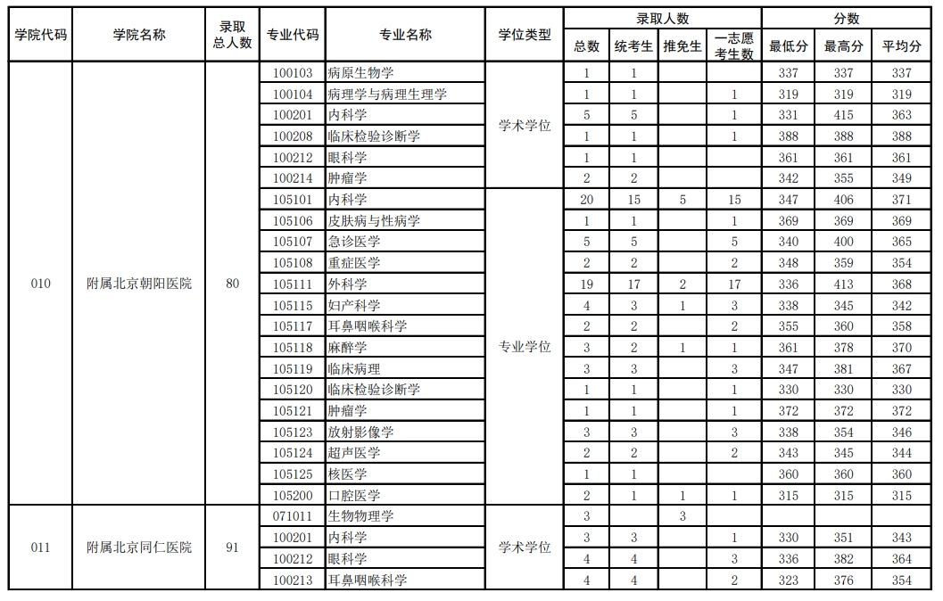 首都醫科大學2023年碩士各專業錄取情況統計