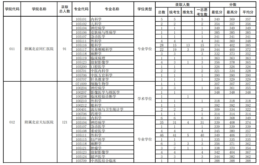 首都醫科大學2023年碩士各專業錄取情況統計