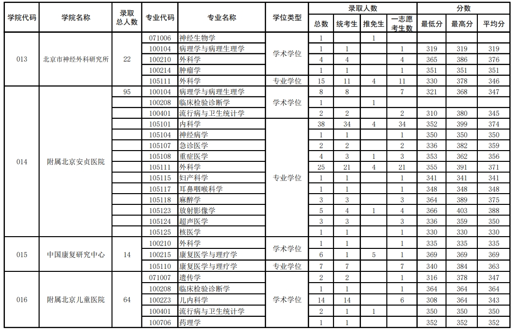 首都醫科大學2023年碩士各專業錄取情況統計