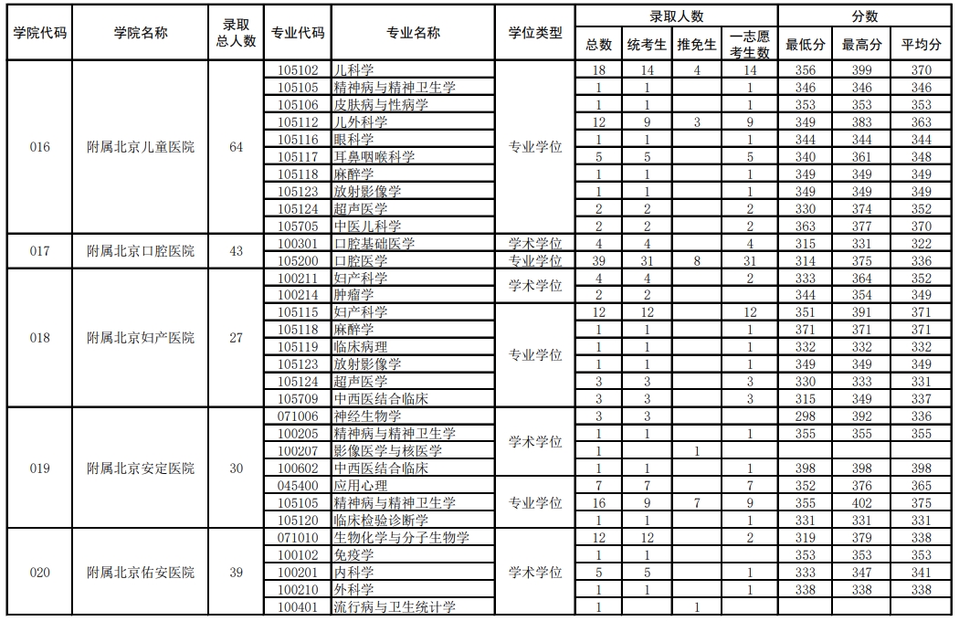 首都醫科大學2023年碩士各專業錄取情況統計