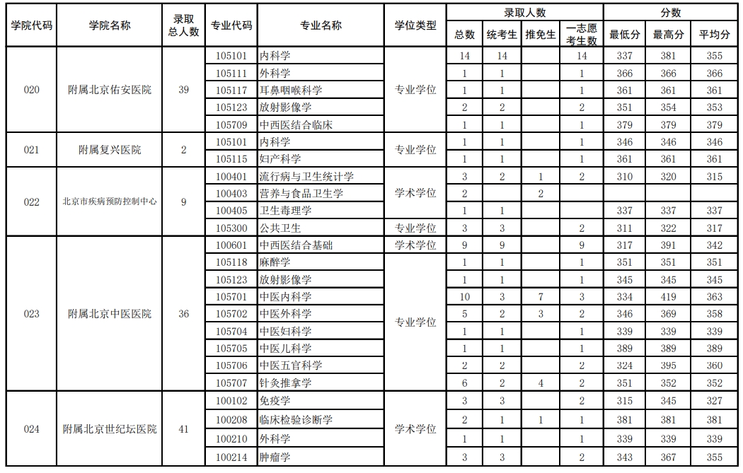 首都醫科大學2023年碩士各專業錄取情況統計