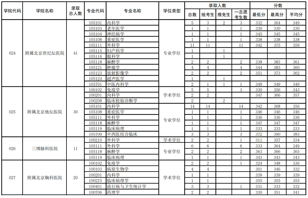 首都醫科大學2023年碩士各專業錄取情況統計