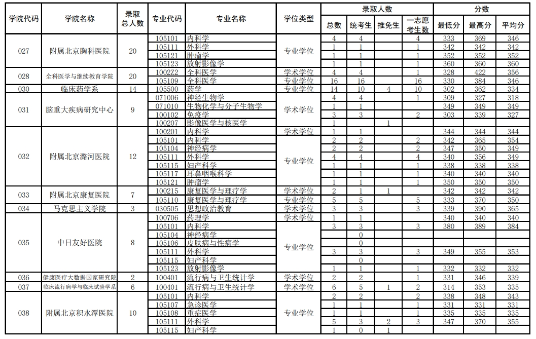 首都醫科大學2023年碩士各專業錄取情況統計