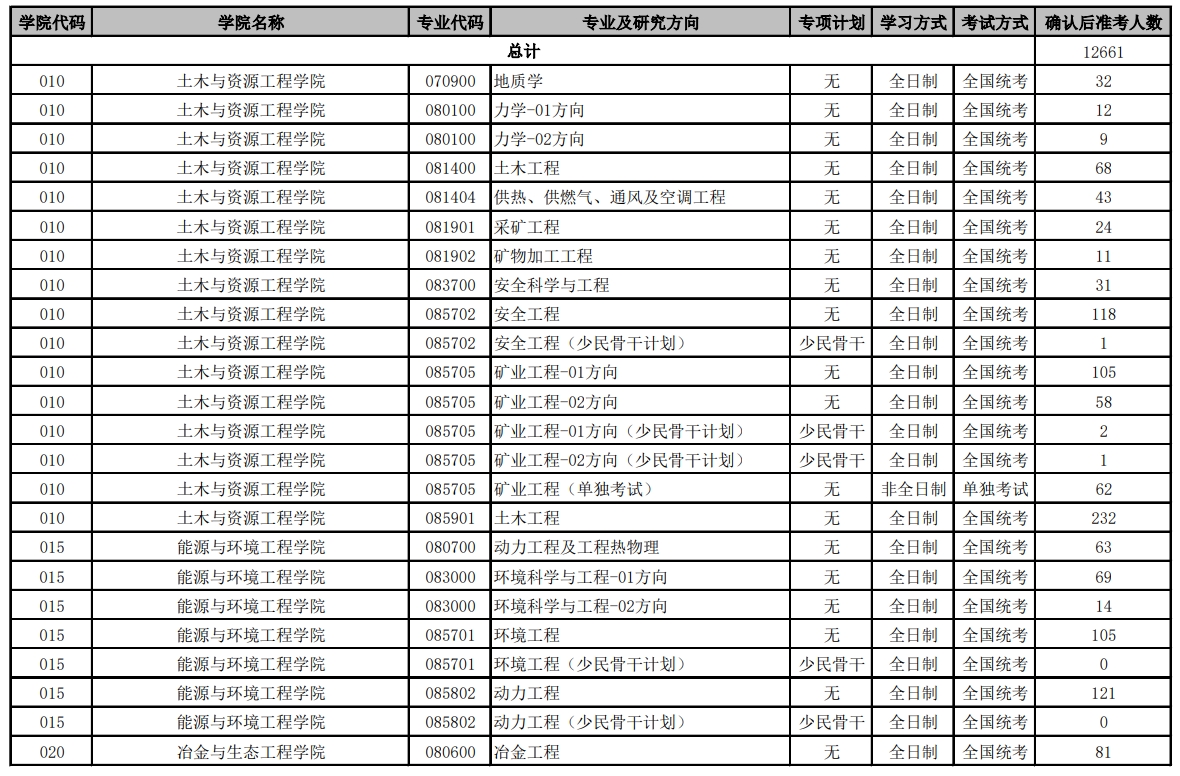 北京科技大學2024年碩士研究生各招生專業準考人數統計