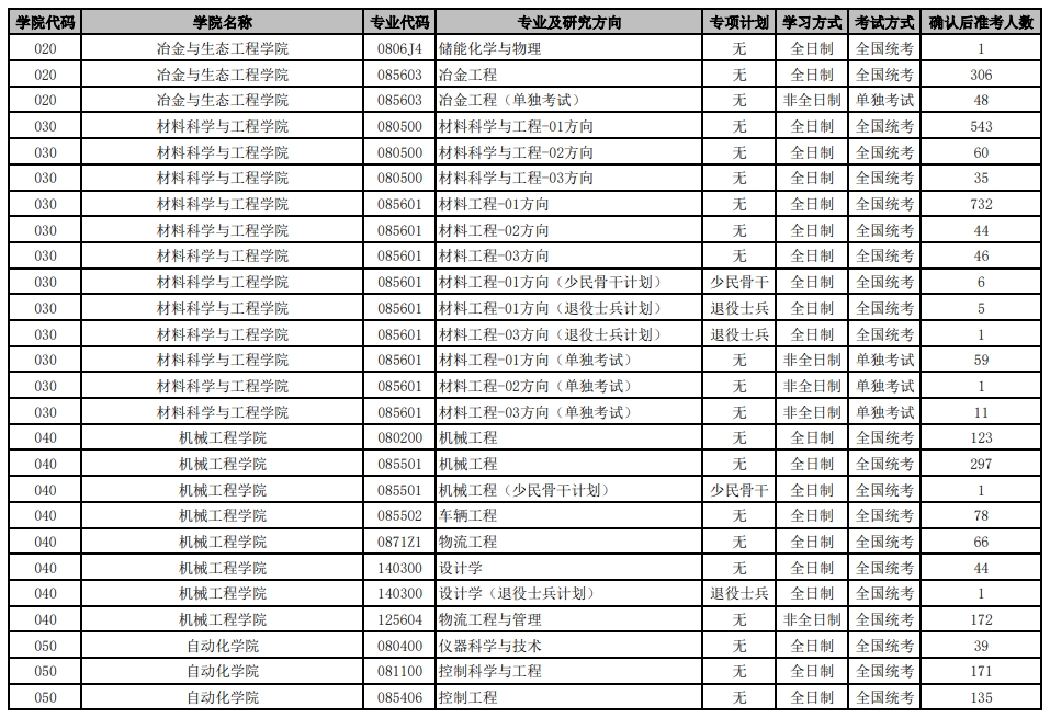 北京科技大學2024年碩士研究生各招生專業準考人數統計