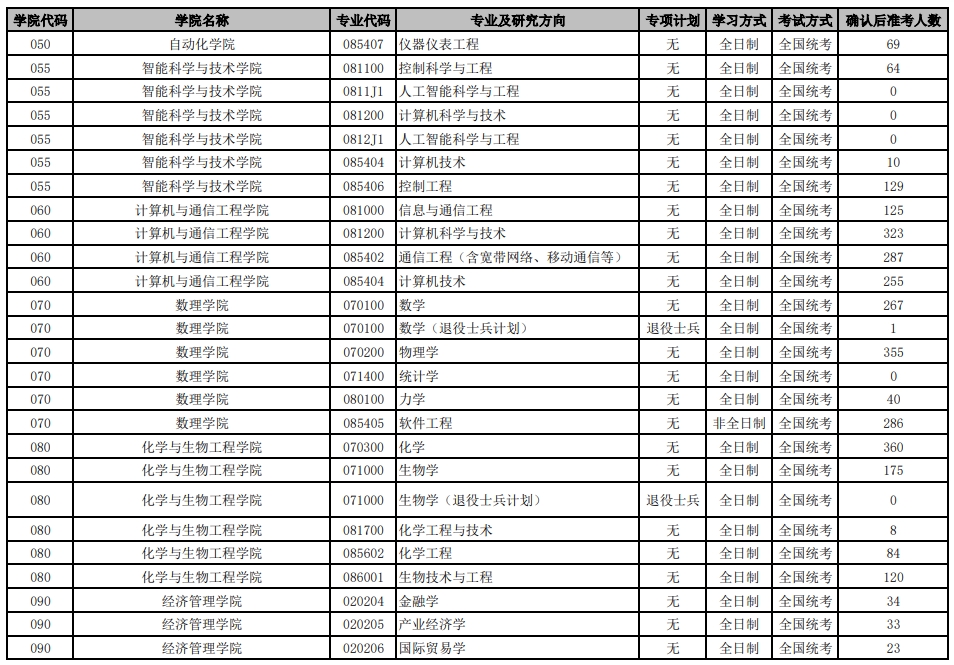 北京科技大學2024年碩士研究生各招生專業準考人數統計