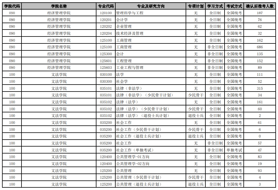 北京科技大學2024年碩士研究生各招生專業準考人數統計