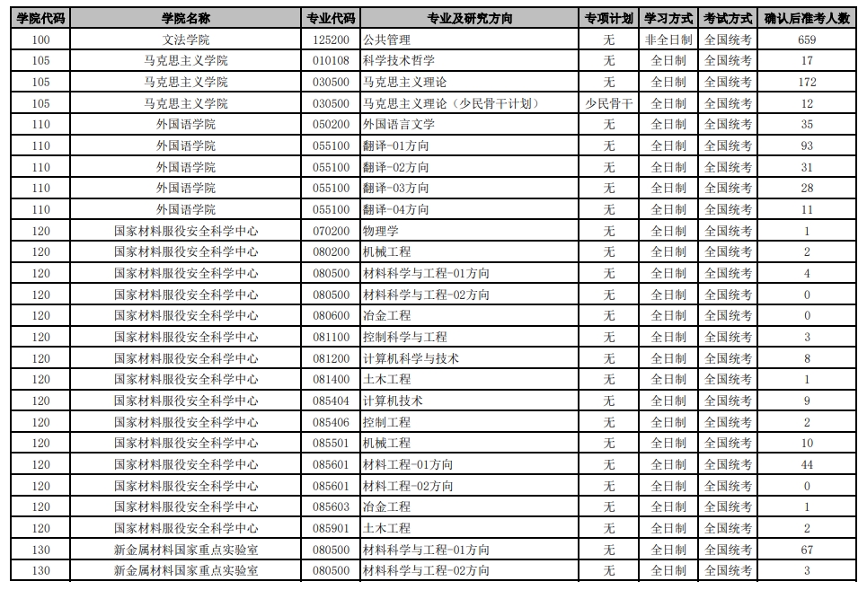 北京科技大學2024年碩士研究生各招生專業準考人數統計