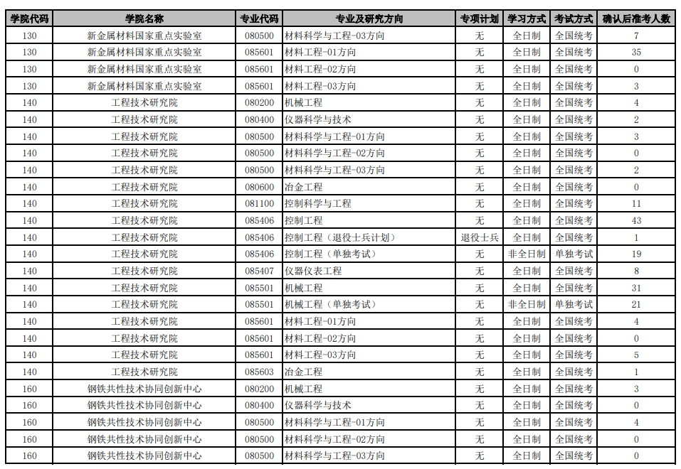 北京科技大學2024年碩士研究生各招生專業準考人數統計