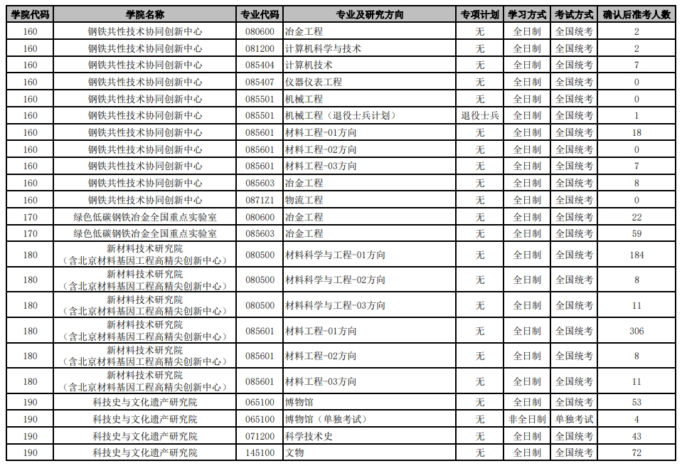 北京科技大學2024年碩士研究生各招生專業準考人數統計