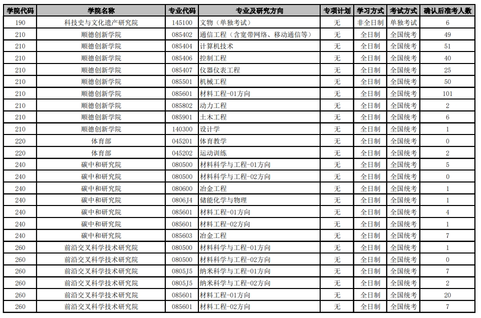 北京科技大學2024年碩士研究生各招生專業準考人數統計