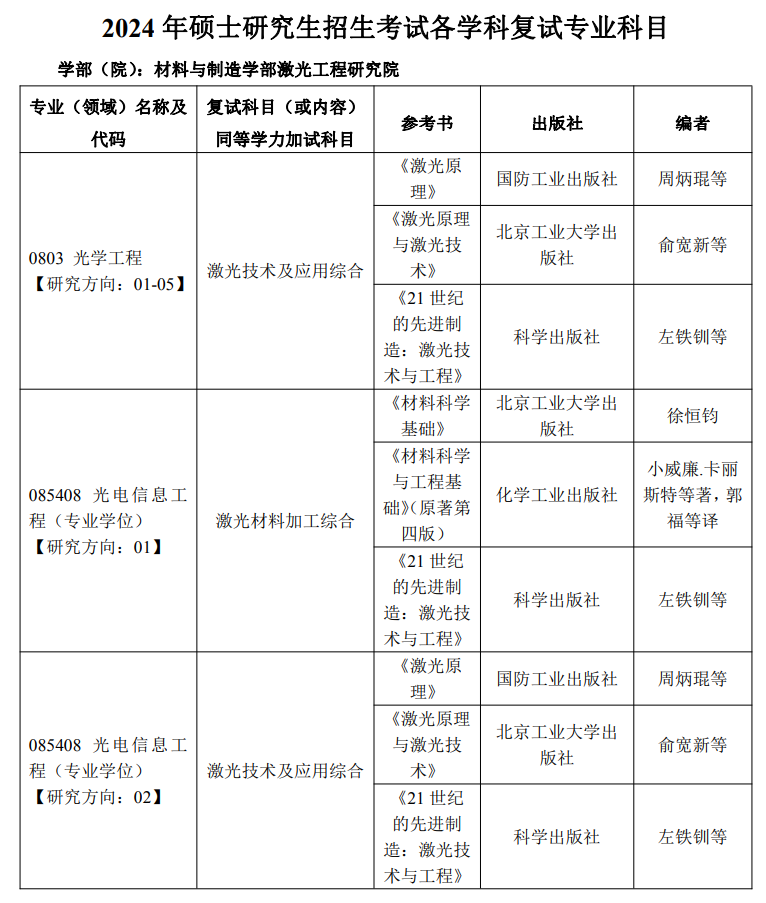 北京工業大學激光工程研究院2024年beplay中心錢包體育錢包複試專業科目及參考書