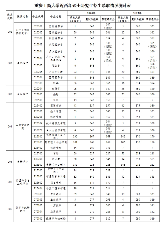 重慶工商大學近兩年碩士研究生招生錄取情況統計