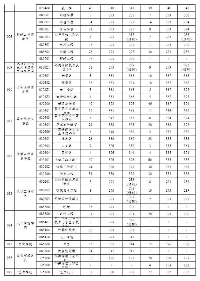 重慶工商大學近兩年碩士研究生招生錄取情況統計