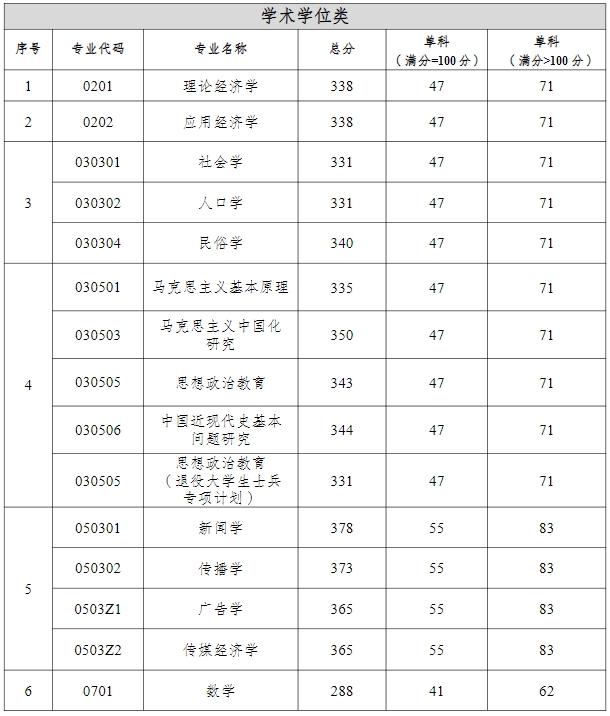 重慶工商大學2024年beplay中心錢包體育錢包複試分數線是多少？