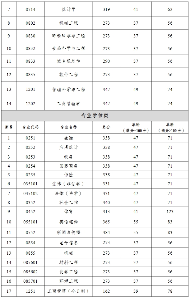 重慶工商大學2024年beplay中心錢包體育錢包複試分數線是多少？