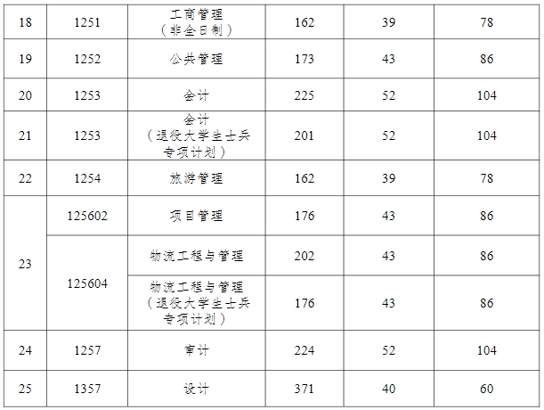 重慶工商大學2024年beplay中心錢包體育錢包複試分數線是多少？