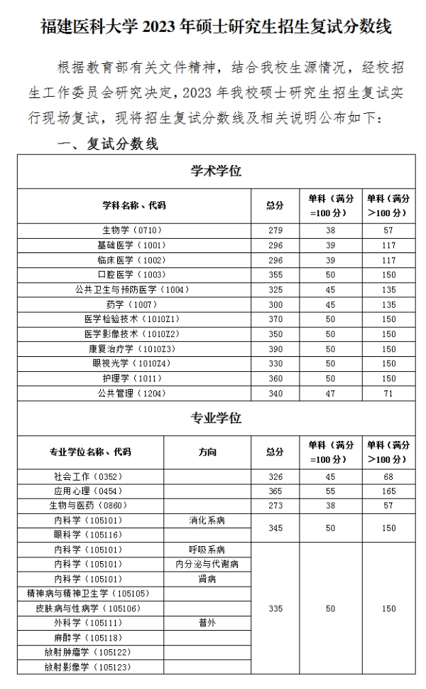 福建醫科大學2023年複試分數線