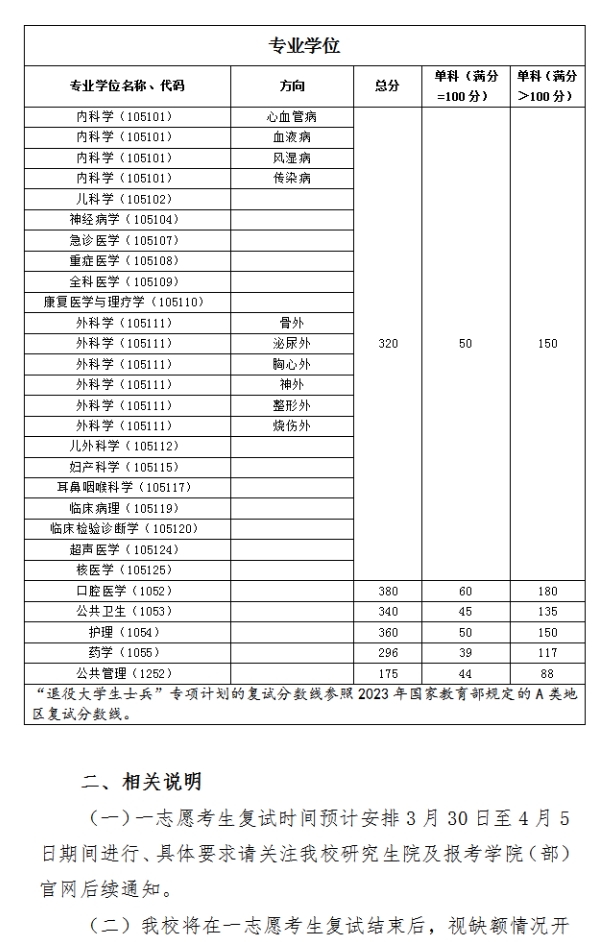 福建醫科大學2023年複試分數線