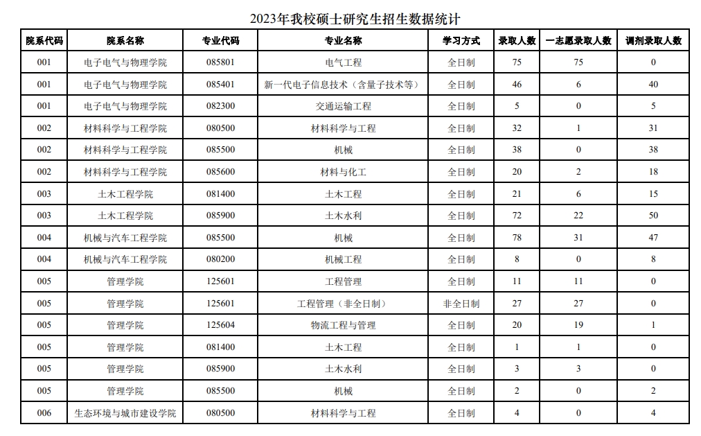 福建理工大學2023年研究生招生數據統計