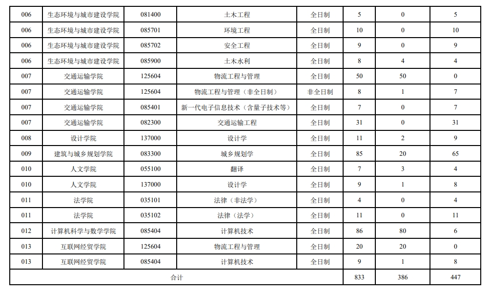 福建理工大學2023年研究生招生數據統計