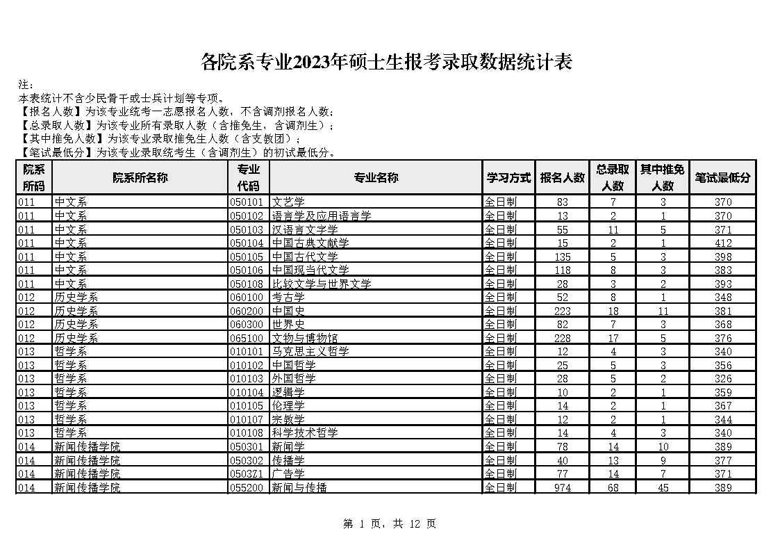 廈門大學各院係專業2023年碩士生報考錄取數據統計表