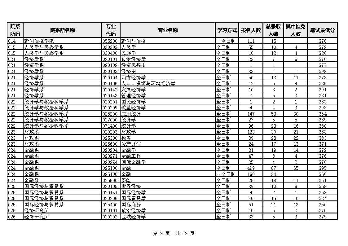 廈門大學各院係專業2023年碩士生報考錄取數據統計表