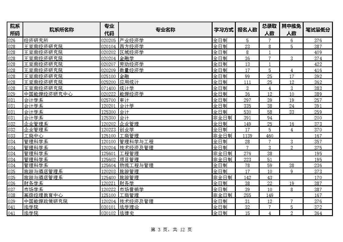 廈門大學各院係專業2023年碩士生報考錄取數據統計表