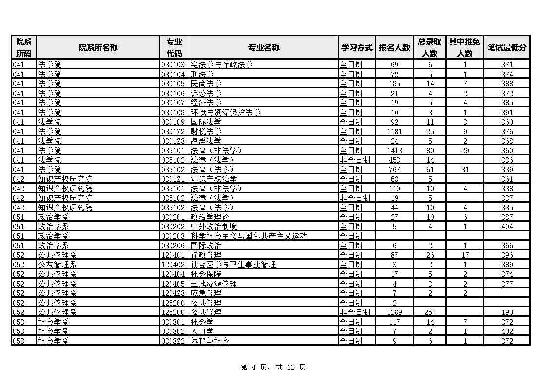 廈門大學各院係專業2023年碩士生報考錄取數據統計表