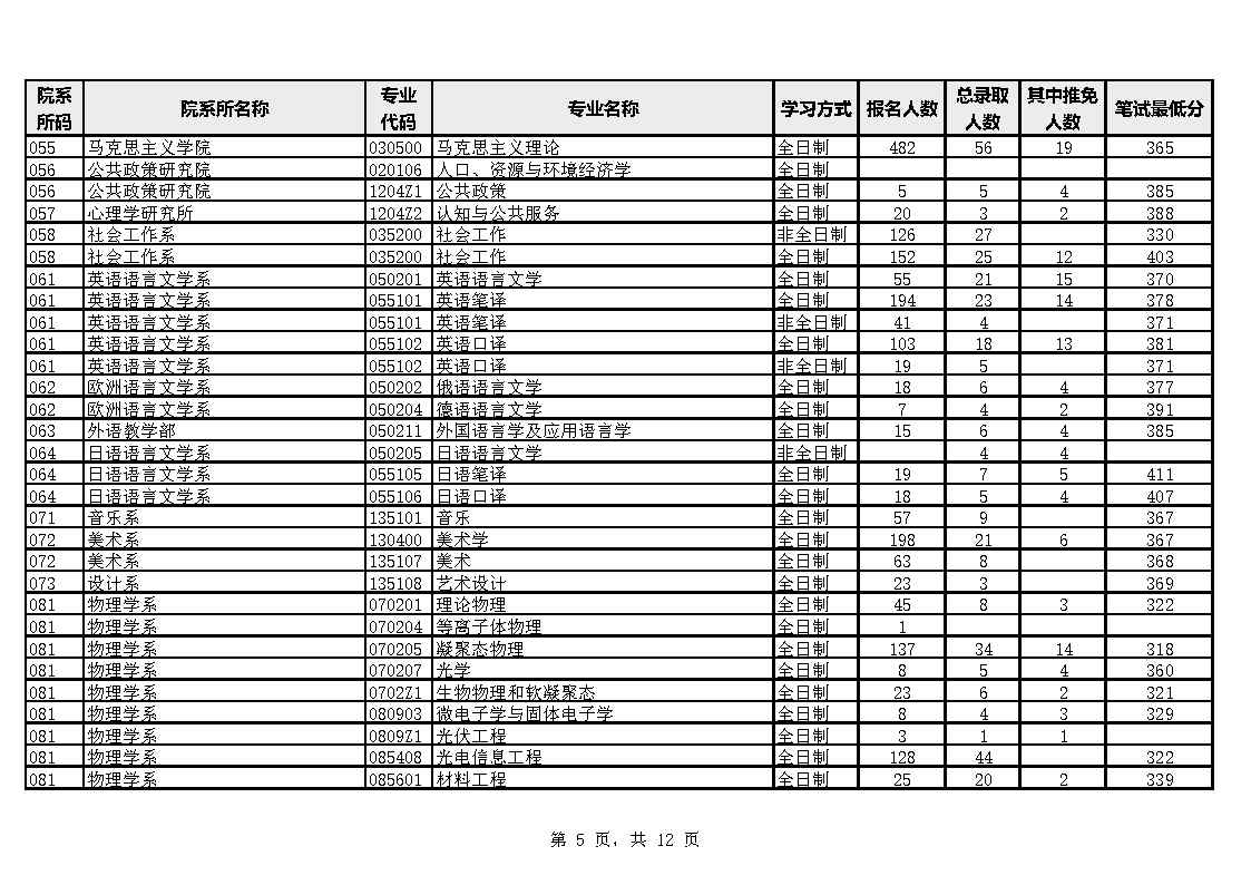 廈門大學各院係專業2023年碩士生報考錄取數據統計表