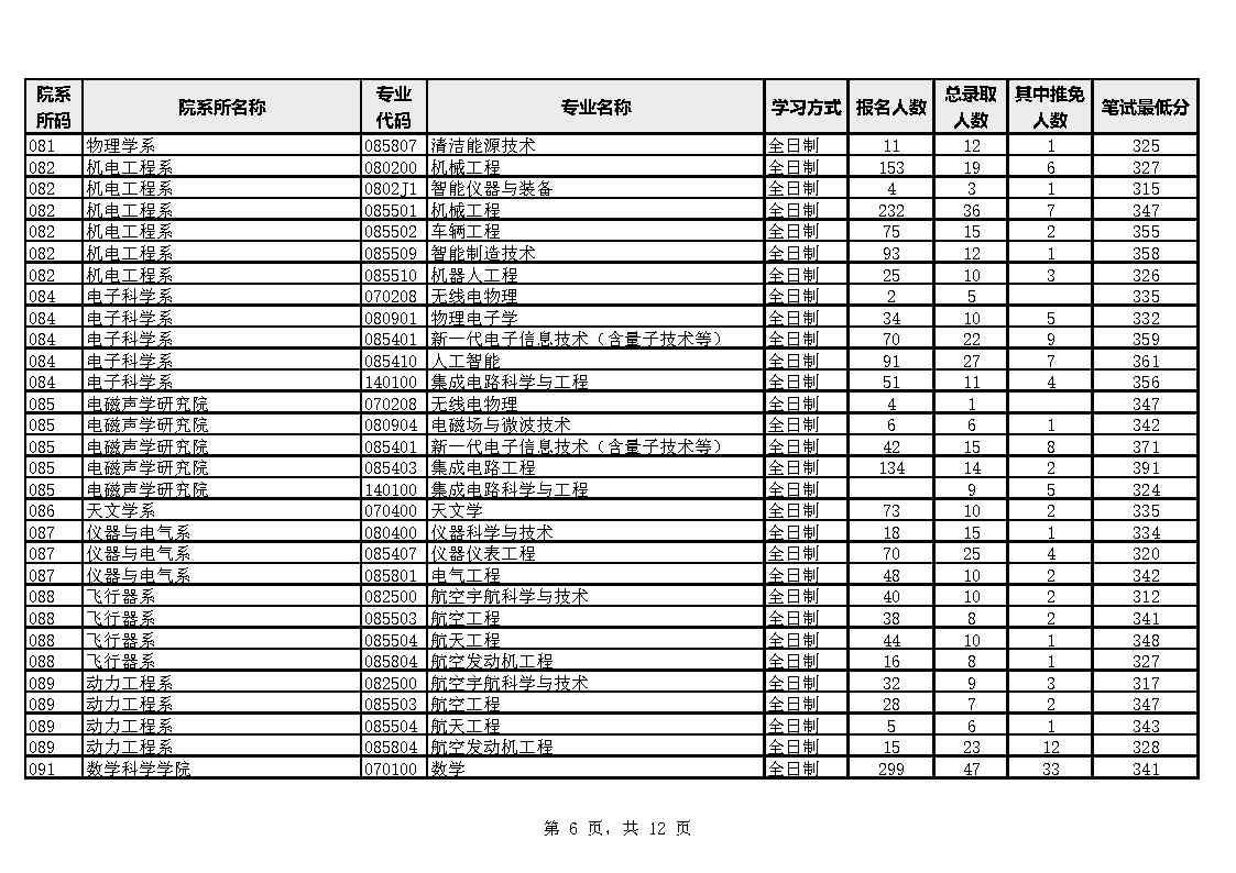 廈門大學各院係專業2023年碩士生報考錄取數據統計表