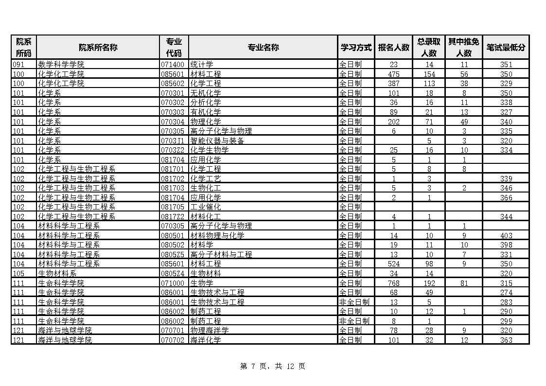 廈門大學各院係專業2023年碩士生報考錄取數據統計表