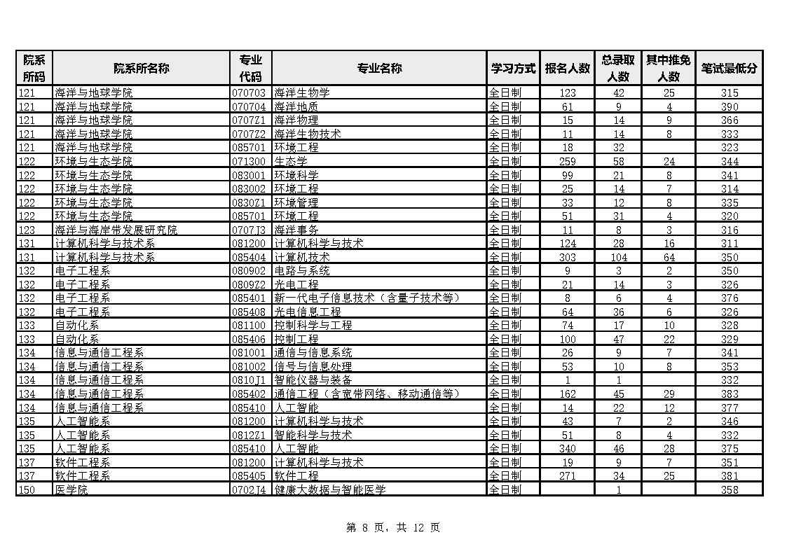 廈門大學各院係專業2023年碩士生報考錄取數據統計表