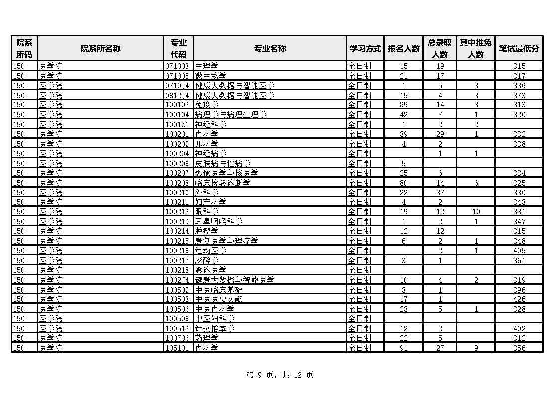 廈門大學各院係專業2023年碩士生報考錄取數據統計表