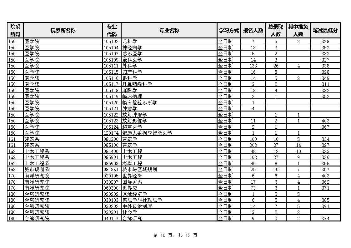 廈門大學各院係專業2023年碩士生報考錄取數據統計表