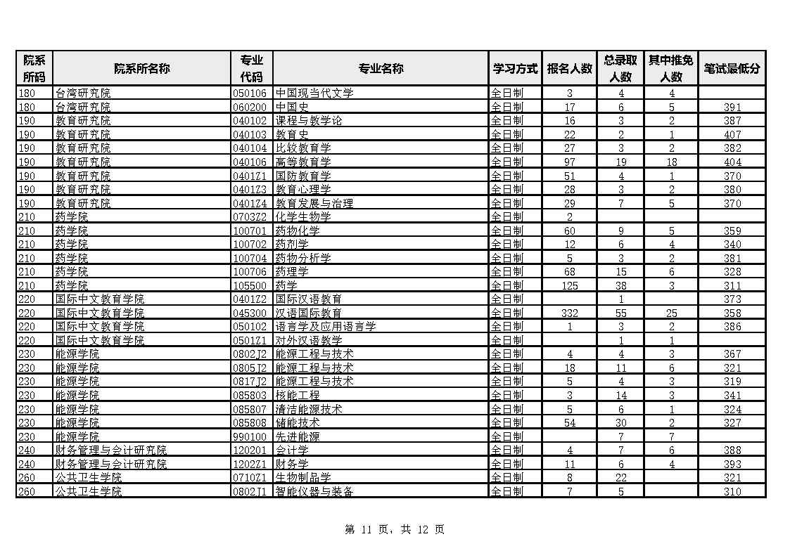 廈門大學各院係專業2023年碩士生報考錄取數據統計表