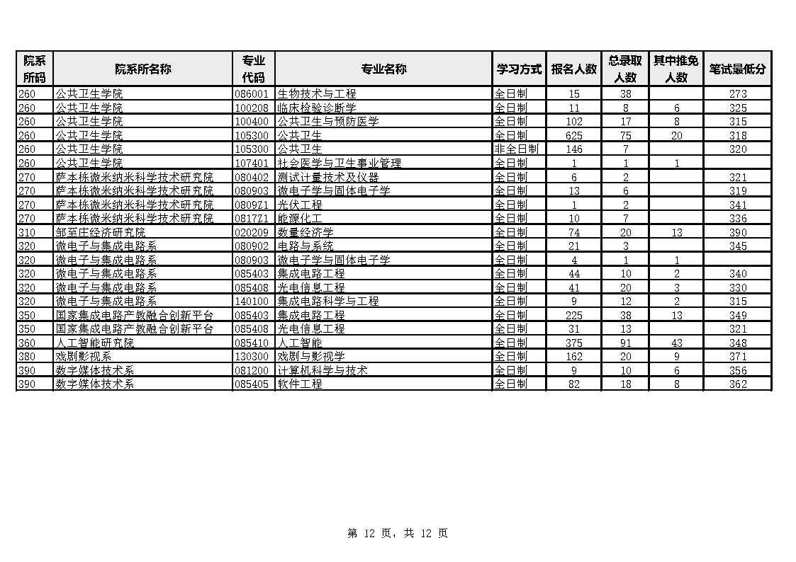 廈門大學各院係專業2023年碩士生報考錄取數據統計表