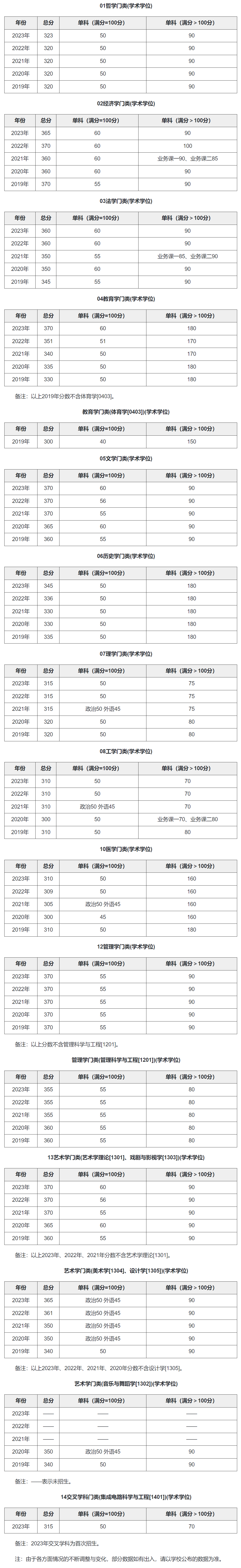 廈門大學2019-2023曆年beplay中心錢包體育錢包複試分數線彙總