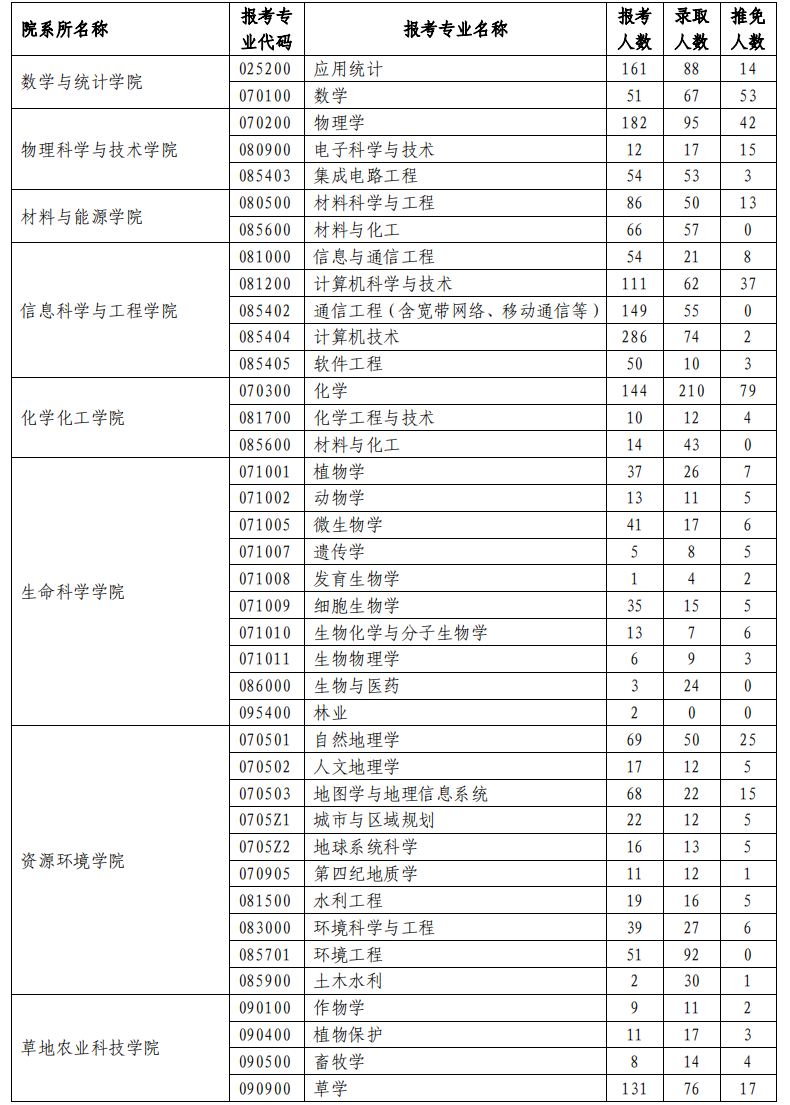 蘭州大學2023年研究生報錄比