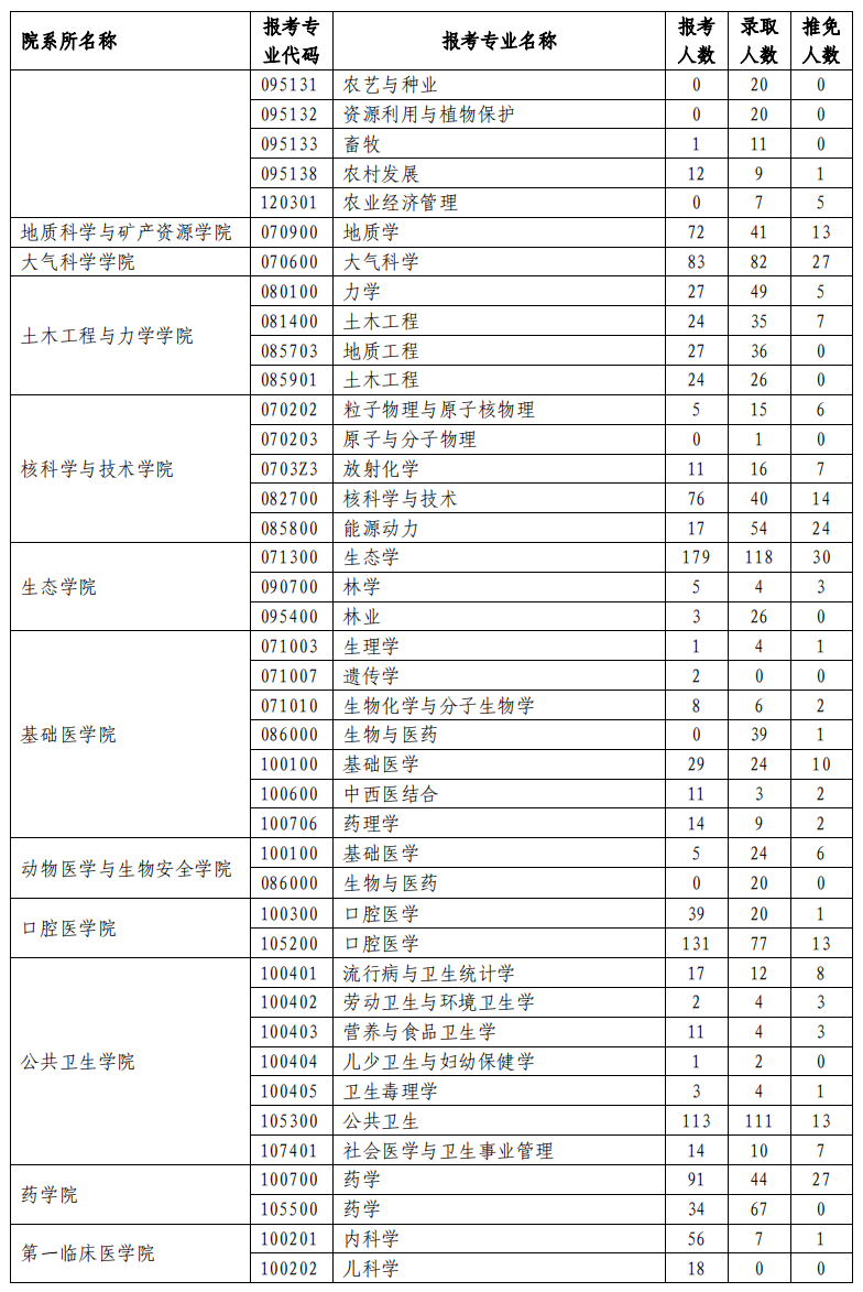 蘭州大學2023年研究生報錄比