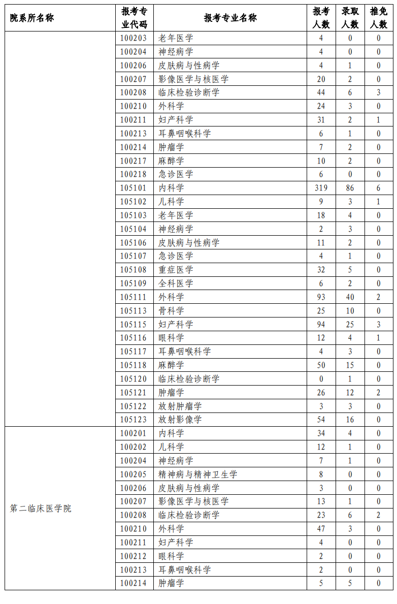 蘭州大學2023年研究生報錄比