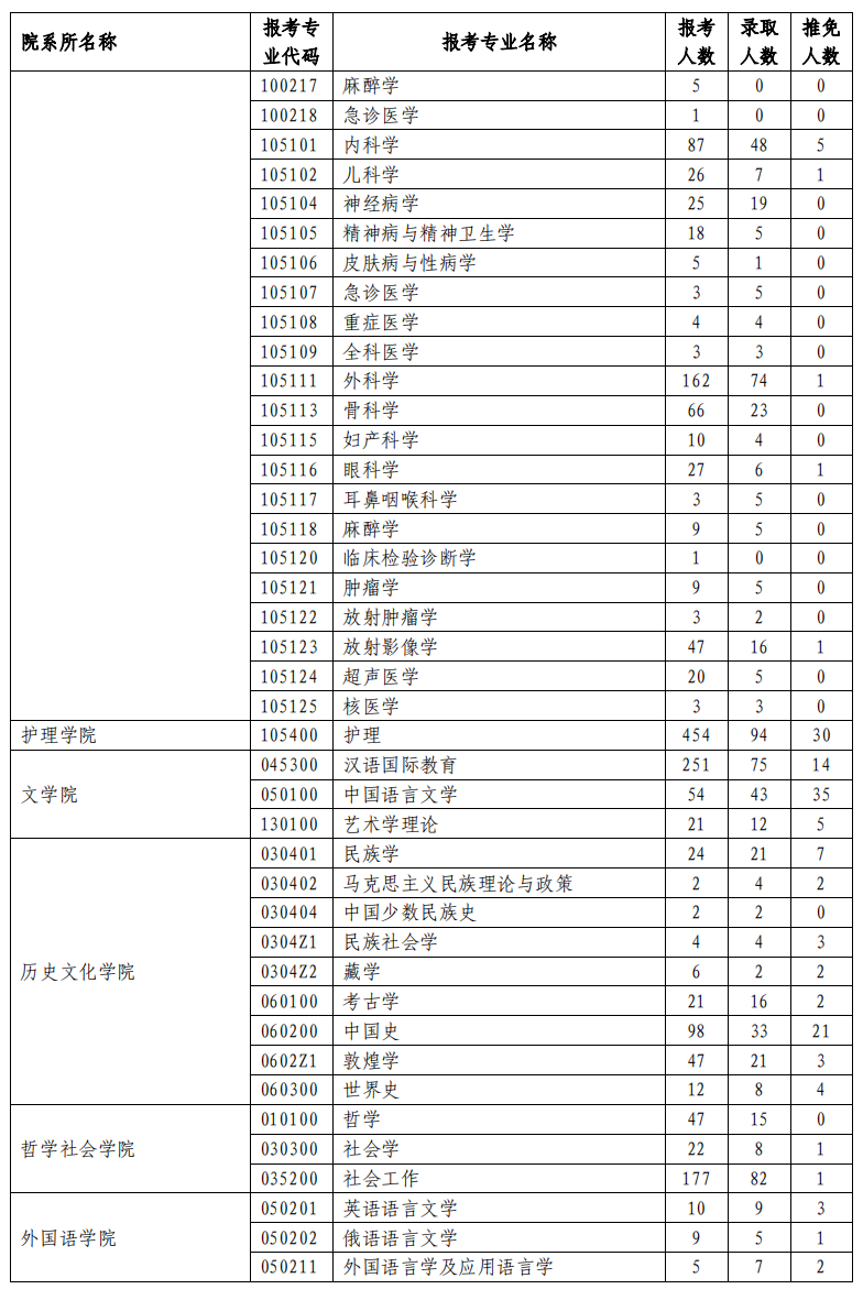 蘭州大學2023年研究生報錄比