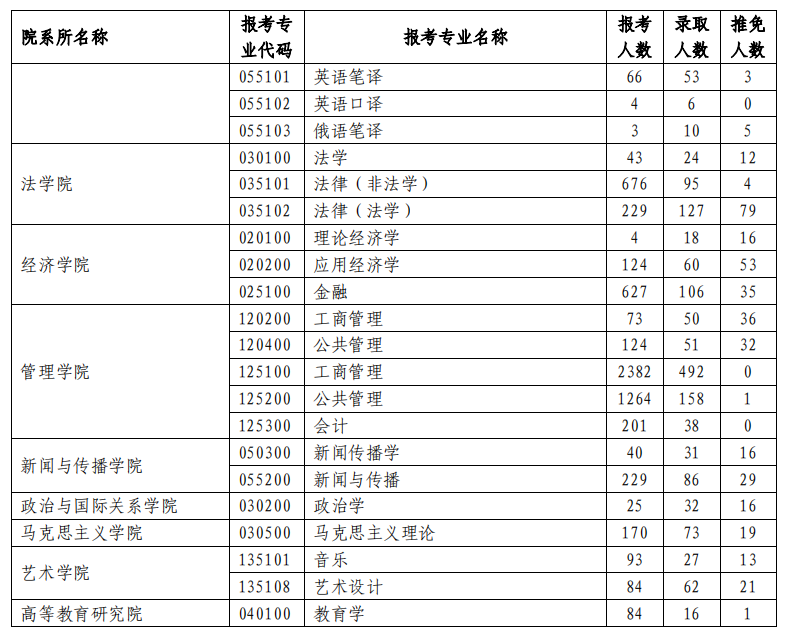 蘭州大學2023年研究生報錄比