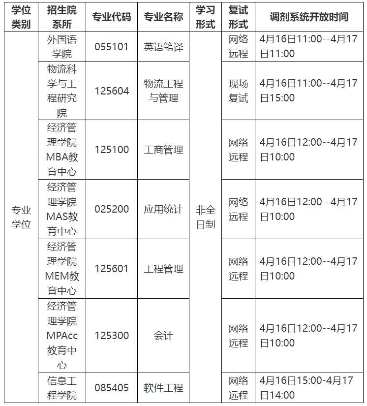 上海海事大學2024年部分非全日製研究生擬接收調劑專業情況