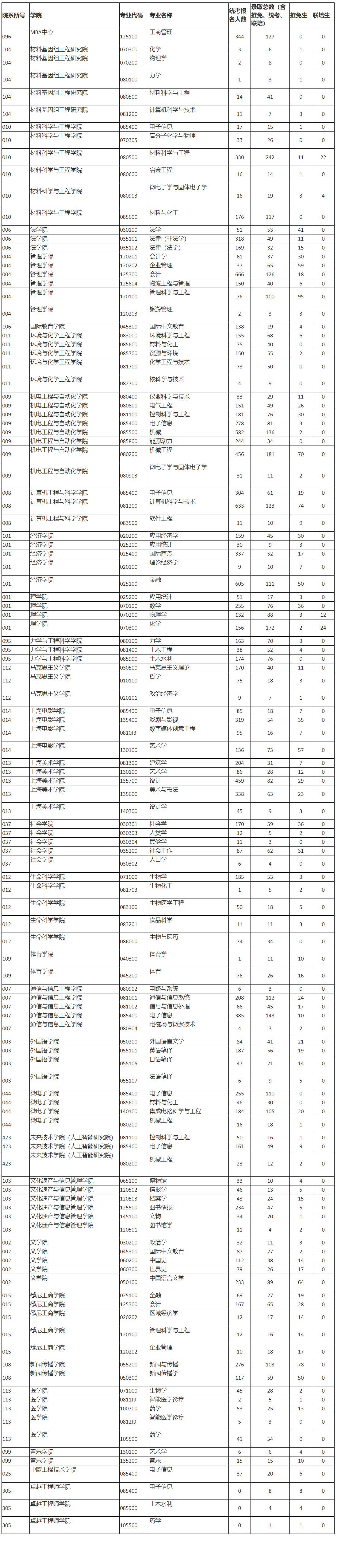 上海大學2024年碩士研究生報錄比