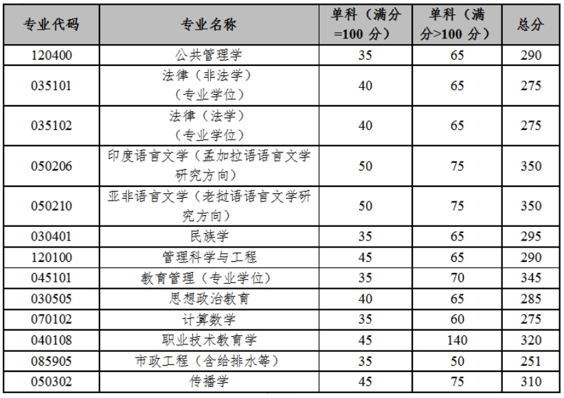 雲南大學2024年beplay中心錢包體育錢包複試分數線是多少？