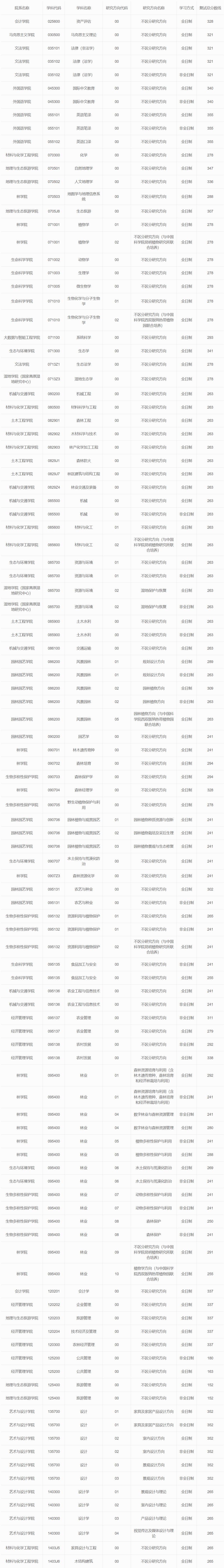 西南林業大學2024年beplay中心錢包體育錢包複試分數線是多少？