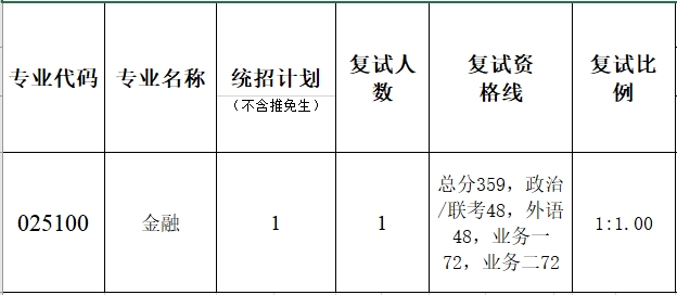 暨南大學南方高等金融研究院2023年beplay中心錢包體育錢包複試分數線