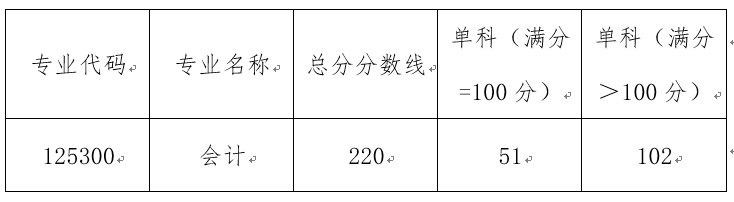 廣東金融學院2023年會計專業碩士複試分數線