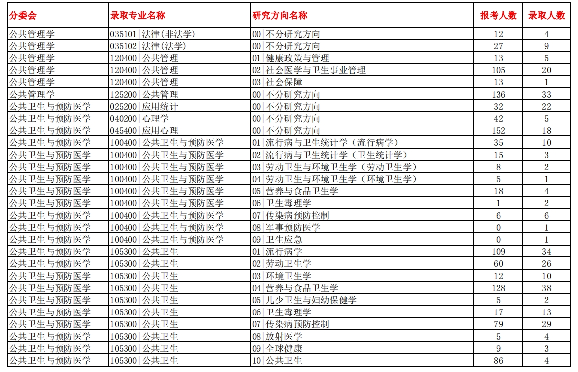 南方醫科大學2023年碩士研究生報錄比